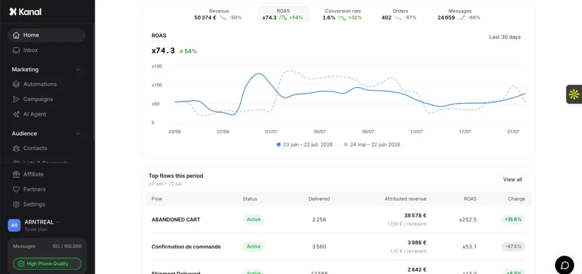 Kanal dashboard showing ROAS and top flows with attributed revenue