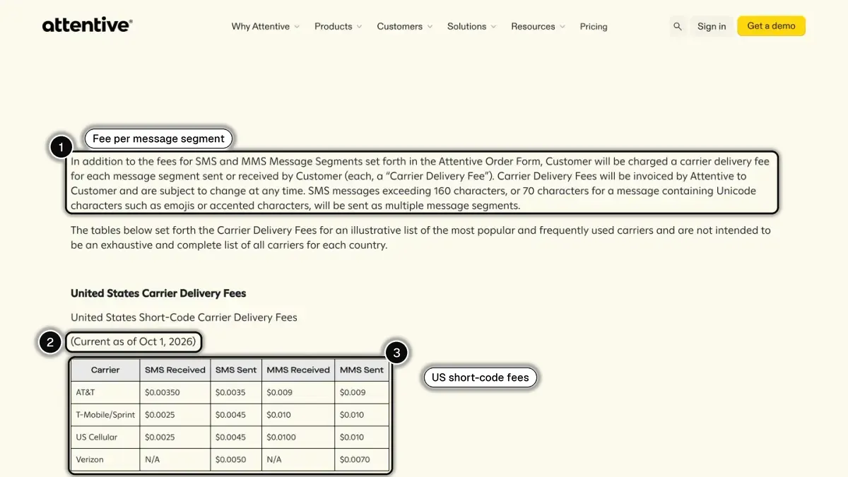 Attentive's carrier delivery fees page, with the per-segment fee rule (1), the date of the rates (2) and the US short-code fee table (3) highlighted