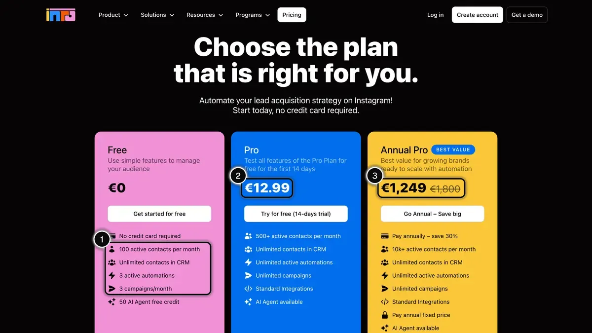 Inrō pricing page in euros, October 2026, with the Free plan limits (1), the Pro price (2) and the Annual Pro price (3) highlighted