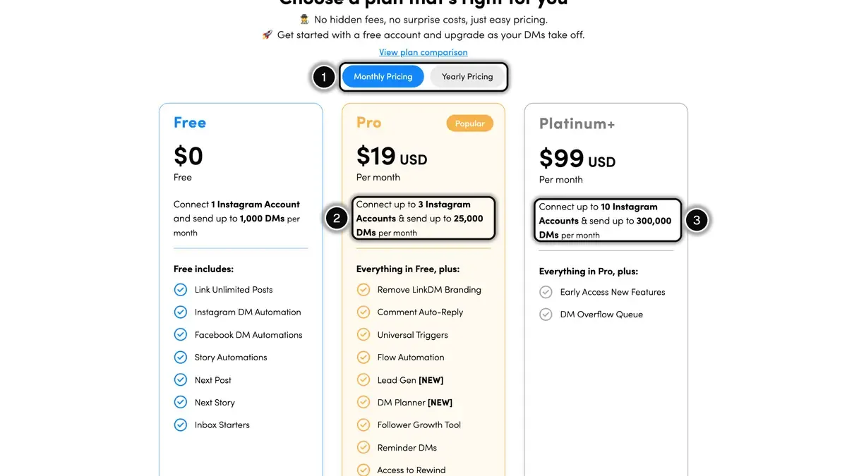LinkDM pricing page, October 2026, with the monthly or yearly toggle (1) and the Pro (2) and Platinum+ (3) limits highlighted