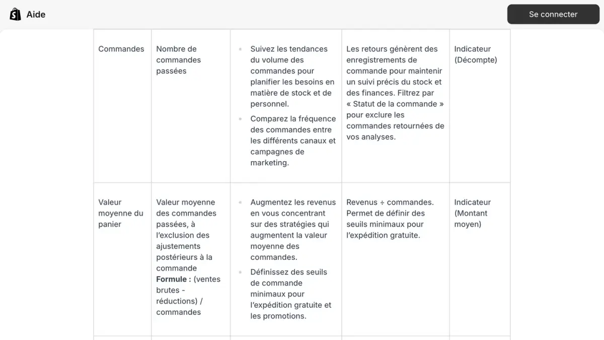 La définition de la valeur moyenne du panier dans la référence des champs d'analyse de Shopify