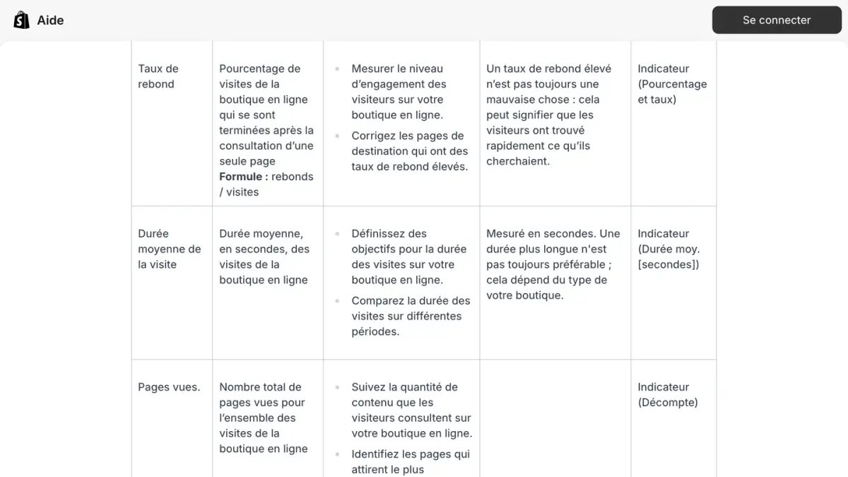 La définition du taux de rebond dans la référence des champs d'analyse du centre d'aide Shopify