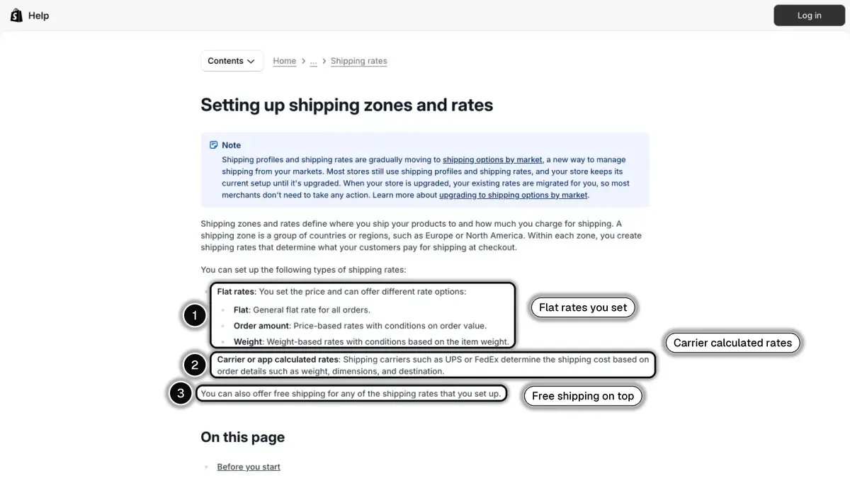 Shopify Help Center page on shipping zones and rates, with flat rates (1), carrier or app calculated rates (2) and free shipping (3) highlighted