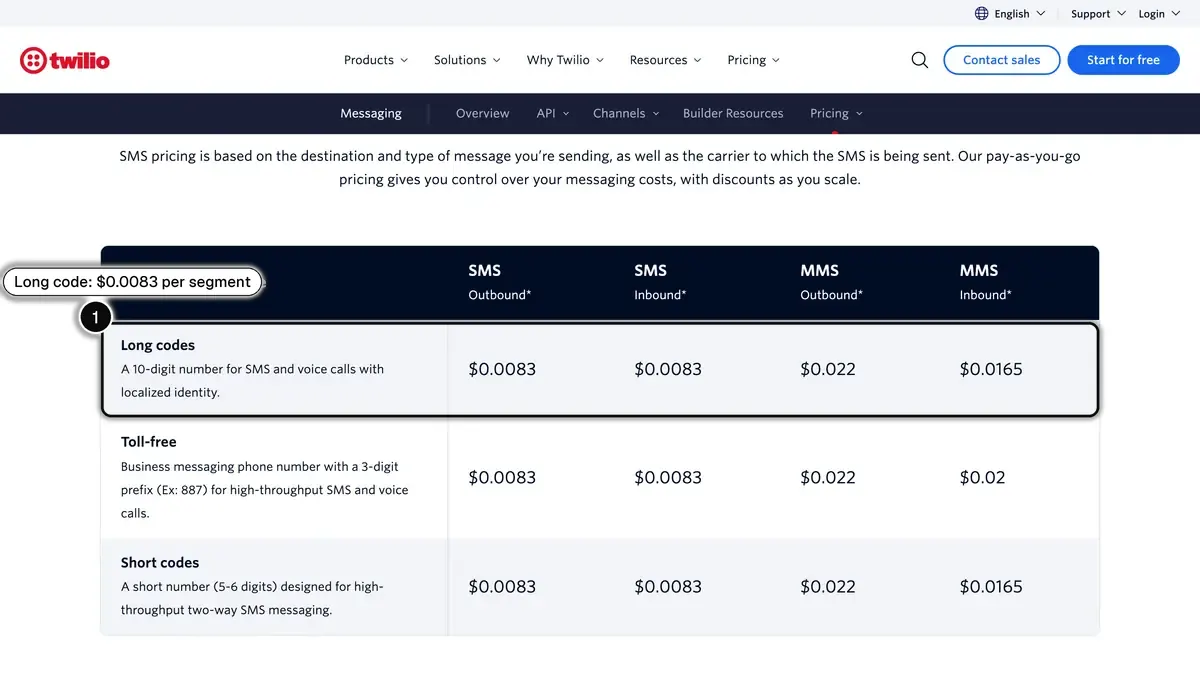 Twilio's US SMS pricing page, with the long code row highlighted (1): $0.0083 per outbound SMS segment and $0.022 per outbound MMS