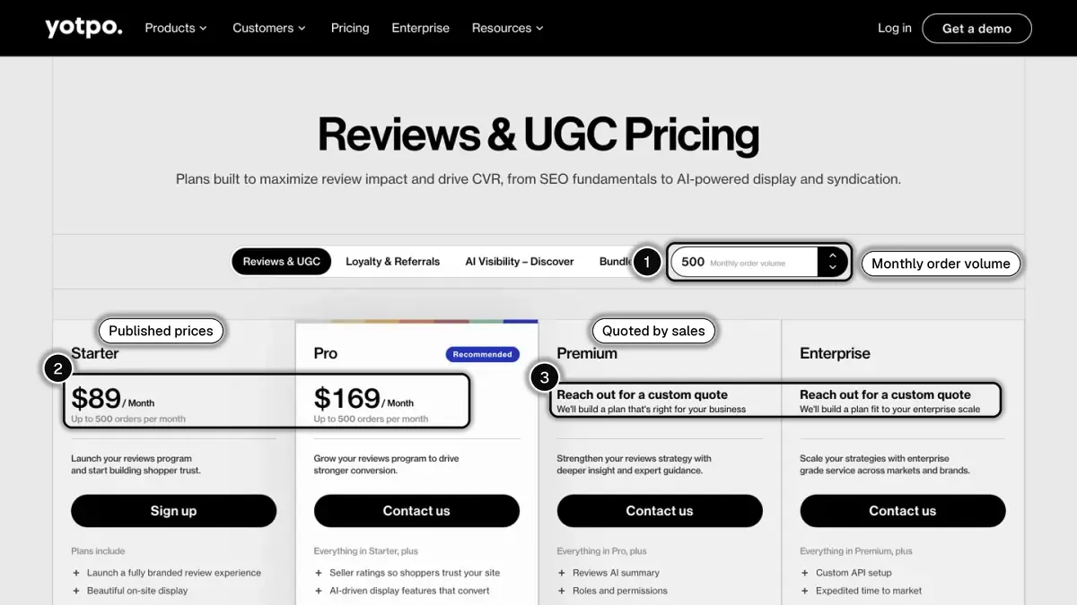 Yotpo Reviews and UGC pricing page, with the monthly order volume selector (1), the published Starter and Pro prices (2) and the plans quoted by sales (3) highlighted